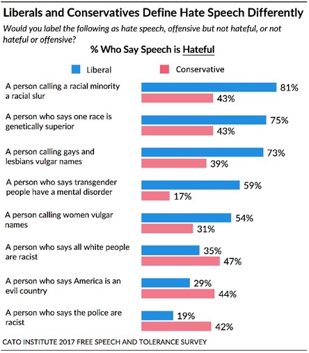 Liberals and Conservatives Define Hate Speech Differently